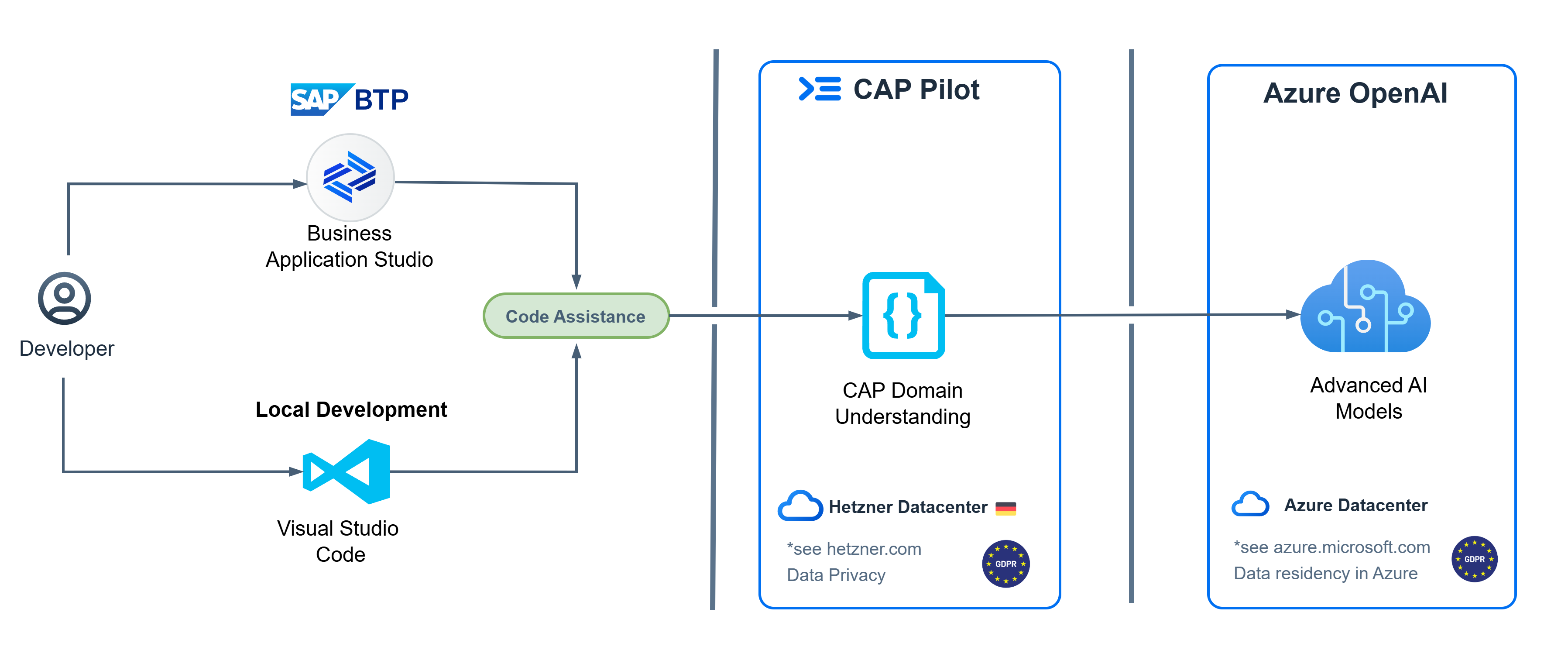 CAP Pilot Architecture Diagram - Showing secure, GDPR-compliant AI assistance workflow